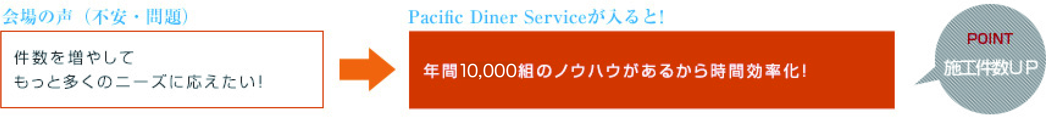 年間5000組のノウハウがあるから時間効率化