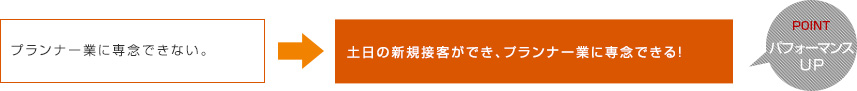 土日の新規接客ができ、プランナー業に専念できる