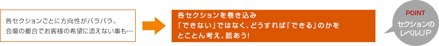 各セクションを巻き込み「できない」ではなく、どうすれば「できる」のかをとことん考え、話あう