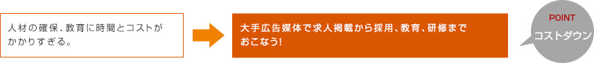 大手広告媒体で求人掲載から採用、教育、研修までおこなう