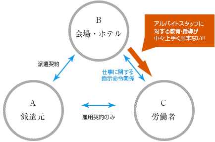 アルバイトスタッフに対する教育・指導が中々上手く出来ない!!