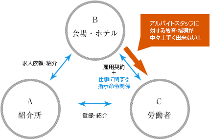 アルバイトスタッフに対する教育・指導が中々上手く出来ない!!