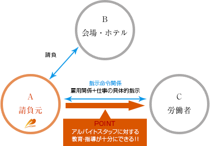 アルバイトスタッフに対する教育・指導が十分にできる