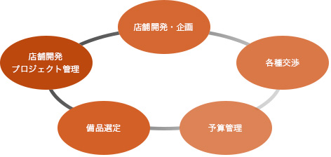 店舗開発　企画